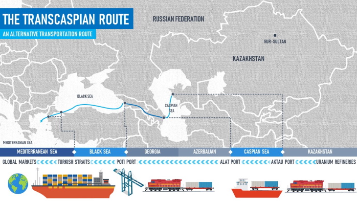 Transcaspian route (Kazatomprom)